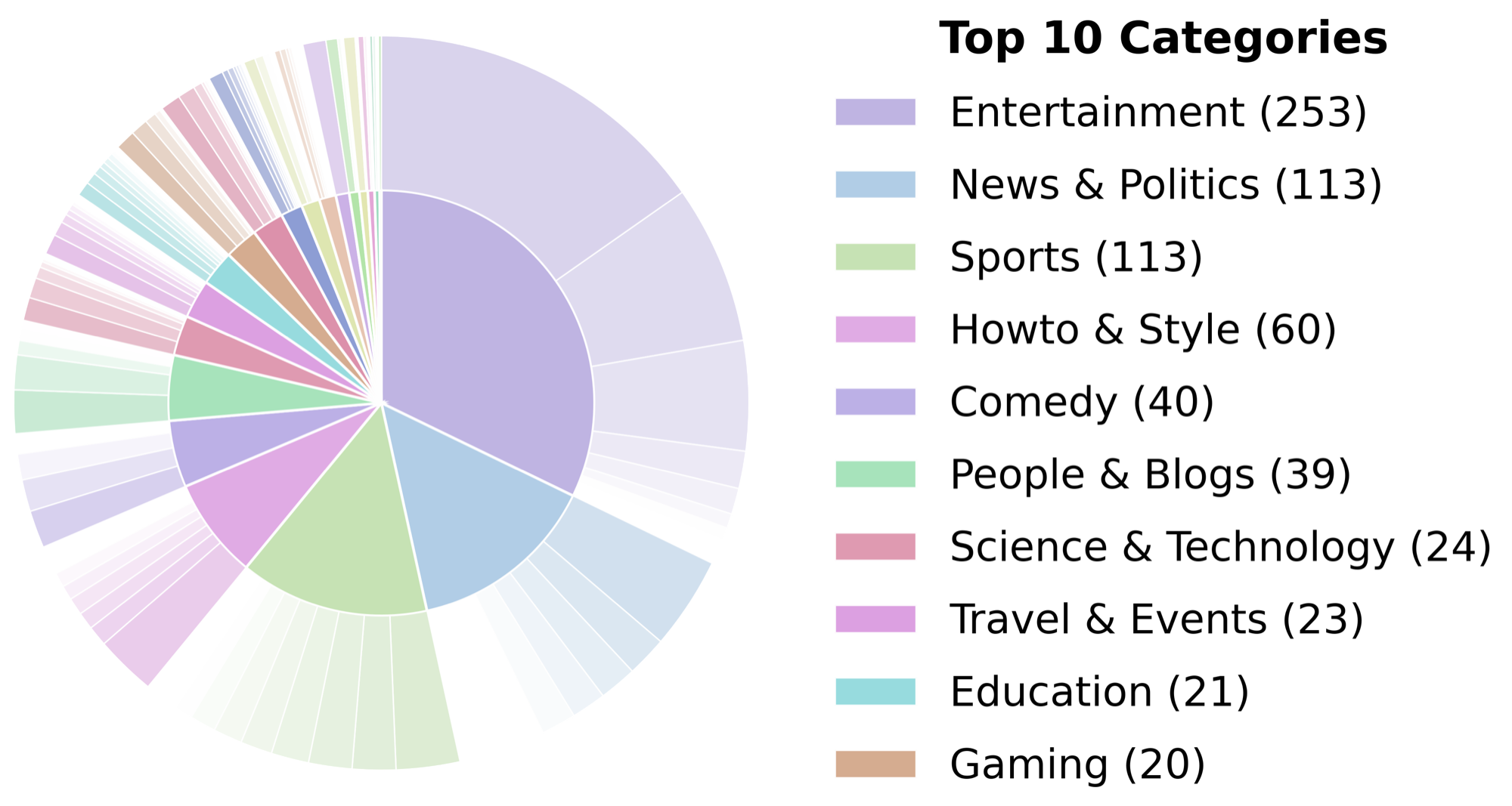 Category distribution of OmniCapBench: inner ring level-1 categories, outer ring level-2 subcategories.