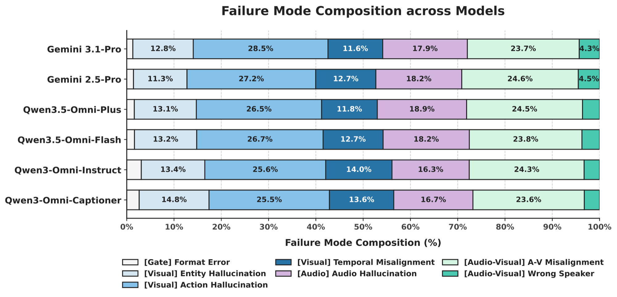 Failure composition of evaluated models, normalized per model.