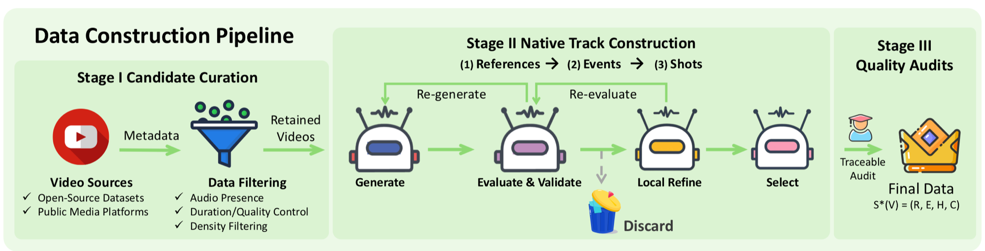 Three-stage OmniCapBench data construction pipeline.