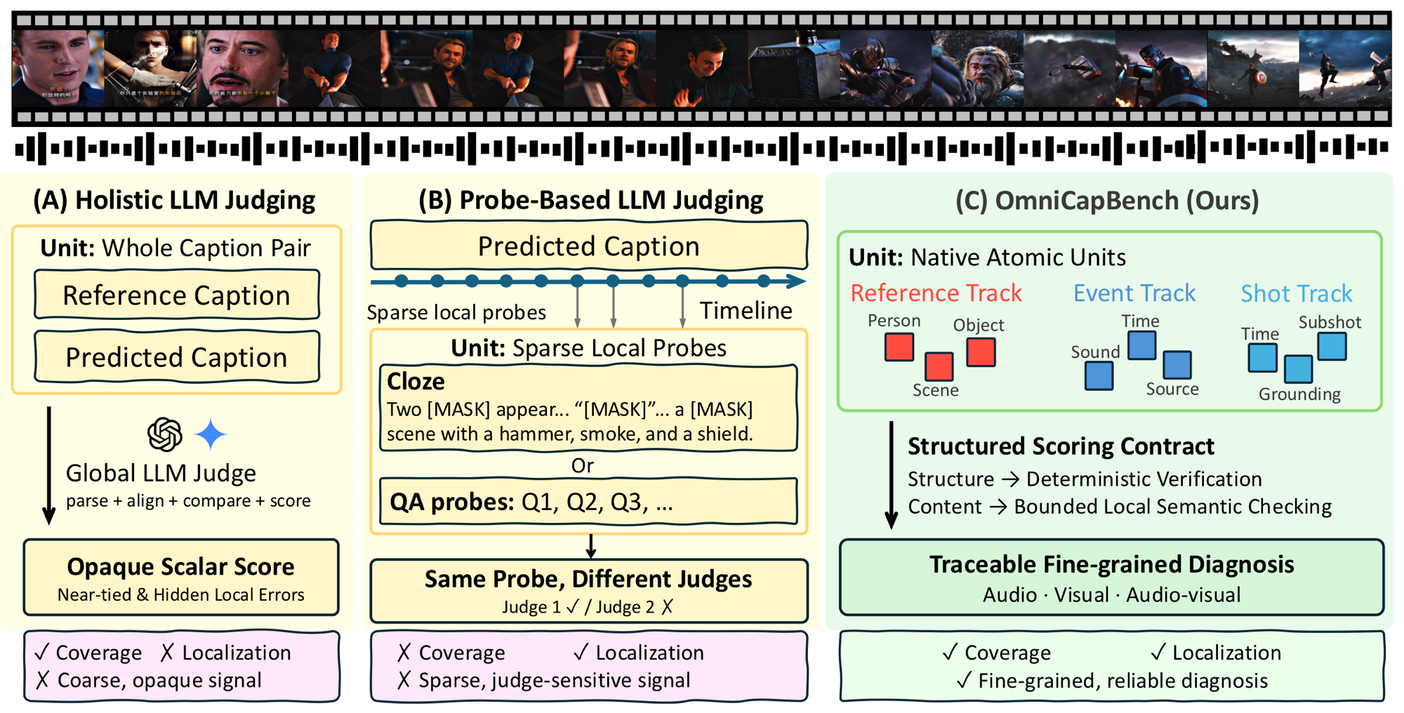 Comparison of holistic evaluation, probe-based evaluation, and the OmniCapBench deep-structured evaluation framework.